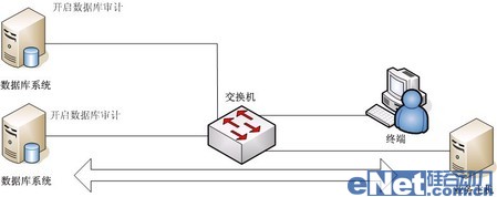 網(wǎng)絡監(jiān)聽是數(shù)據(jù)庫安全審計最佳手段