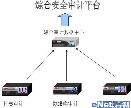 金融行業(yè)需要什么樣的安全審計(jì)產(chǎn)品