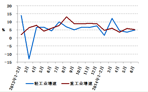 2013年以來分月輕、重工業(yè)用電量增速情況