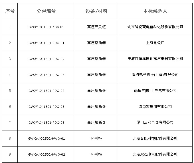 大單花落誰家！國網(wǎng)17個(gè)網(wǎng)省2015年第一批配網(wǎng)設(shè)備中標(biāo)名單