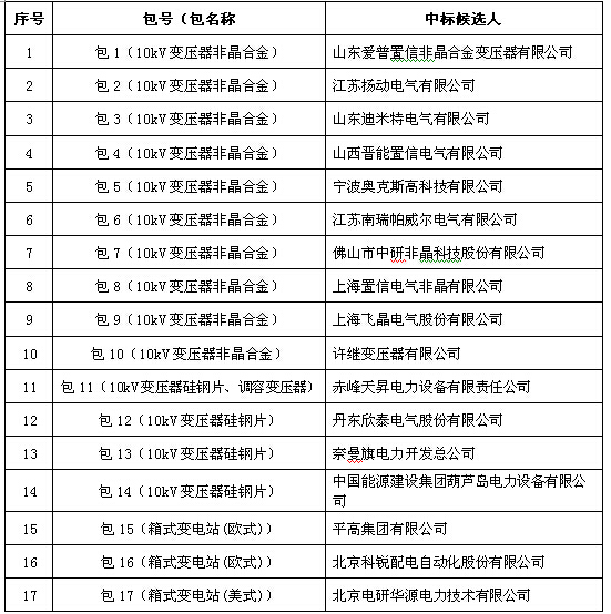 大單花落誰(shuí)家！國(guó)網(wǎng)17個(gè)網(wǎng)省2015年第一批配網(wǎng)設(shè)備中標(biāo)名單