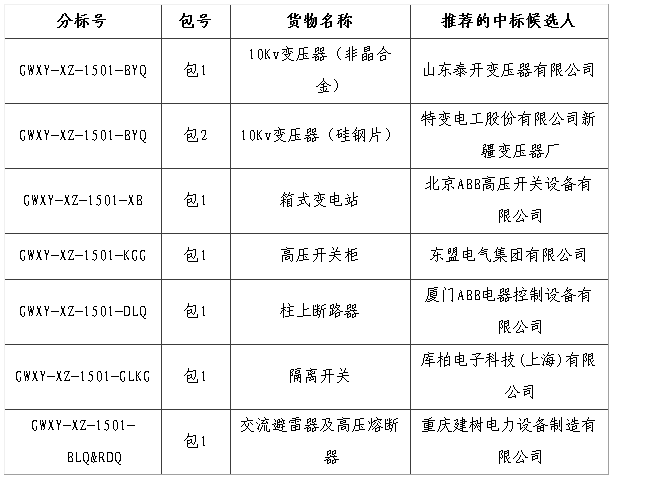 大單花落誰家！國網(wǎng)17個(gè)網(wǎng)省2015年第一批配網(wǎng)設(shè)備中標(biāo)名單