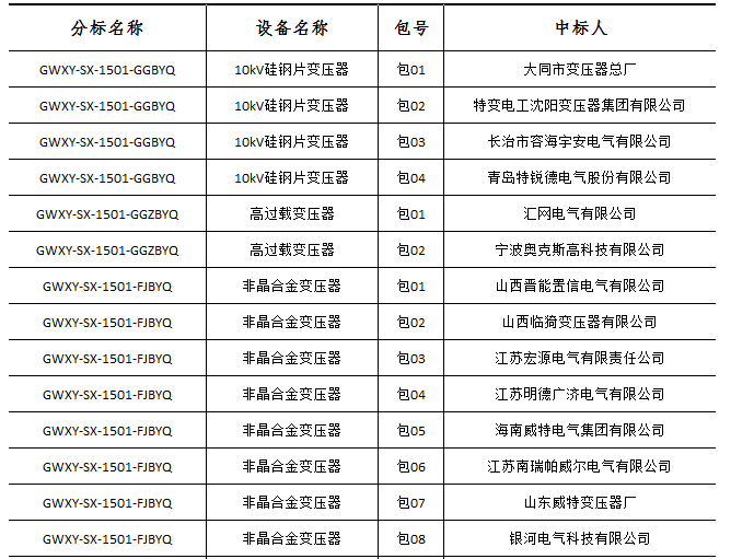 大單花落誰家！國網(wǎng)17個網(wǎng)省2015年第一批配網(wǎng)設(shè)備中標(biāo)名單