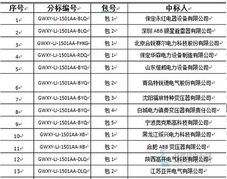 大單花落誰家！國網(wǎng)17個(gè)網(wǎng)省2015年第一批配網(wǎng)設(shè)備中標(biāo)名單