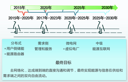 中國(guó)能源互聯(lián)網(wǎng)的路徑選擇：以清潔能源為主導(dǎo)、以電力為中心（圖）