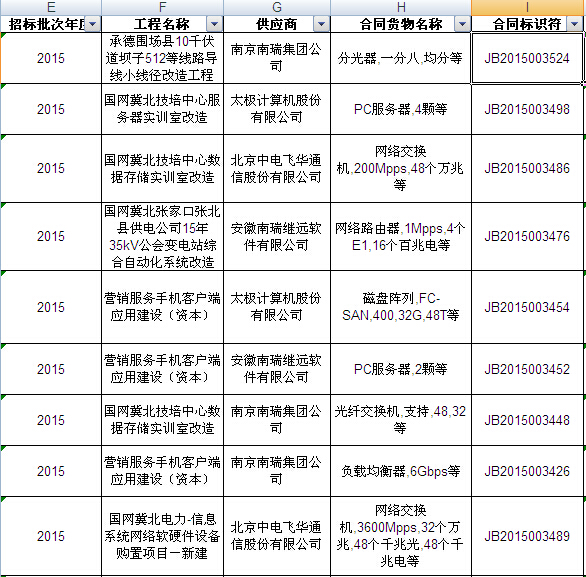 國網(wǎng)2015年第二批信息化項目（設備）等批次合同簽訂情況發(fā)布