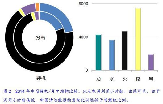 售電領域放開尚需時日 發(fā)電企業(yè)與電網利益博弈