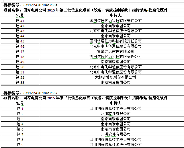 國(guó)網(wǎng)2015年第三批信息化項(xiàng)目（設(shè)備、調(diào)度控制系統(tǒng)）中標(biāo)公告