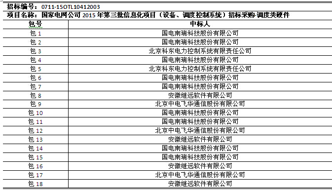國(guó)網(wǎng)2015年第三批信息化項(xiàng)目（設(shè)備、調(diào)度控制系統(tǒng)）中標(biāo)公告