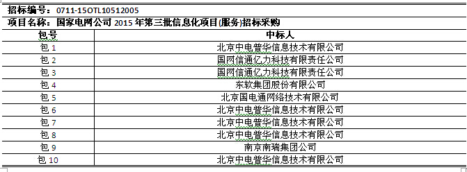國網(wǎng)2015年第三批信息化項目（設備、調(diào)度控制系統(tǒng)）中標公告