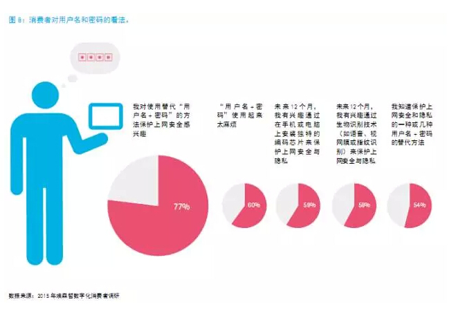 還在“用戶名+密碼”？已經(jīng)out了