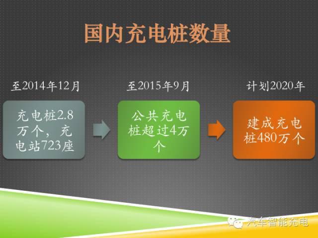 一份精簡(jiǎn)全面的充電樁市場(chǎng)報(bào)告，讓你秒變行業(yè)達(dá)人！