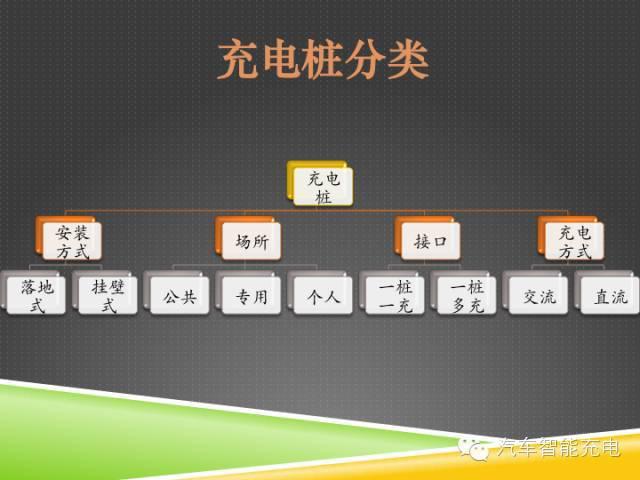 一份精簡(jiǎn)全面的充電樁市場(chǎng)報(bào)告，讓你秒變行業(yè)達(dá)人！
