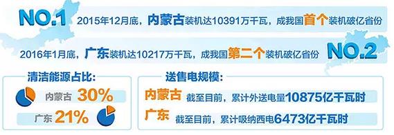 內(nèi)蒙古、廣東電力結(jié)構(gòu)方面有何異同？