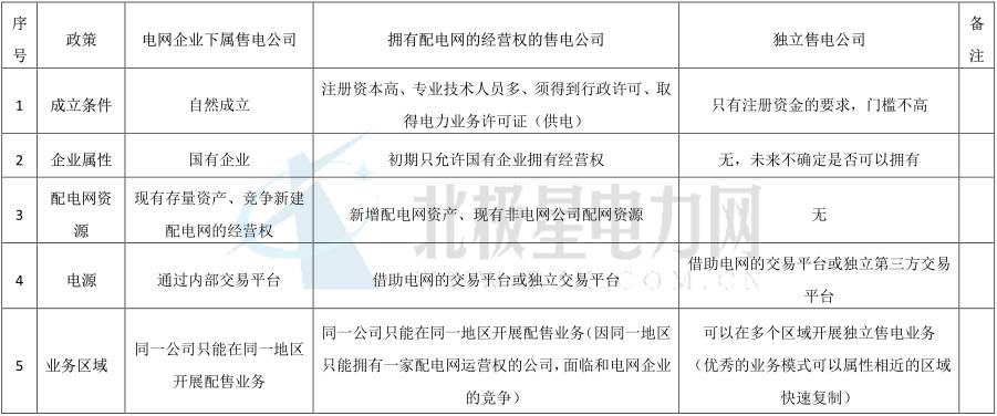 獨立售電公司除了價差還能如何盈利？