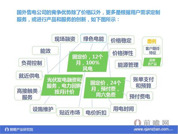 文中數(shù)據(jù)來(lái)源：2015-2020年中國(guó)售電公司發(fā)展模式與投資戰(zhàn)略規(guī)劃分析報(bào)告 http://bg.qianzhan.com/report/detail/9362d09481d745c1.html