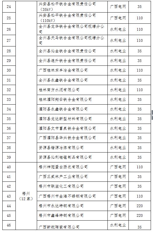 2017年廣西電力市場(chǎng)化交易電力用戶(hù)名單（第一批）