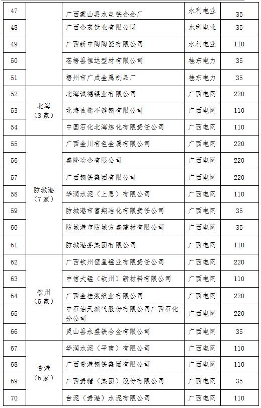 2017年廣西電力市場(chǎng)化交易電力用戶(hù)名單（第一批）