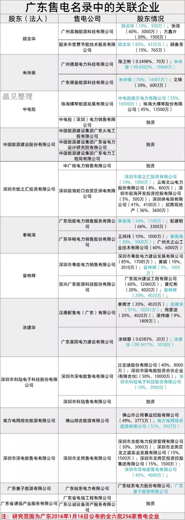 廣東售電市場有哪些關(guān)聯(lián)企業(yè)？什么是關(guān)聯(lián)企業(yè)？