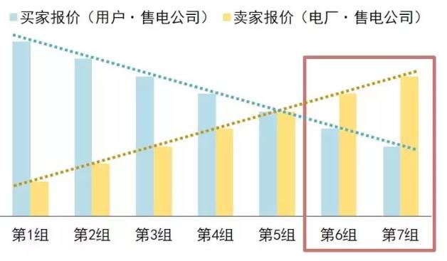 售電公司在電力交易過程中如何報價？