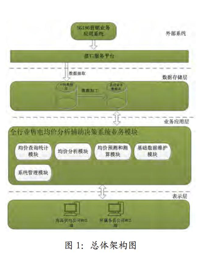 售電平臺開發(fā)設(shè)計(jì)