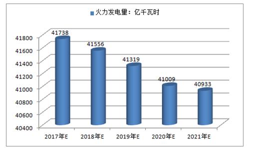2017年中國(guó)火電、水電、風(fēng)電及核電發(fā)電量預(yù)測(cè)