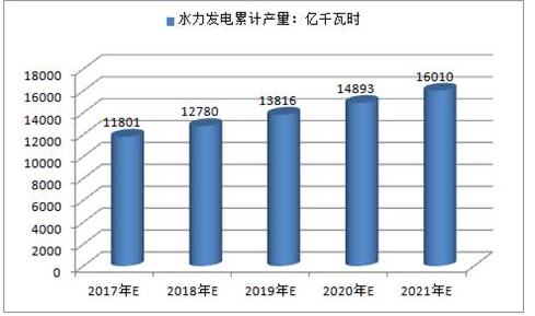 2017年中國(guó)火電、水電、風(fēng)電及核電發(fā)電量預(yù)測(cè)