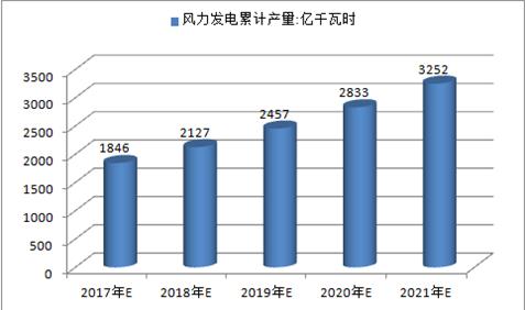 2017年中國(guó)火電、水電、風(fēng)電及核電發(fā)電量預(yù)測(cè)