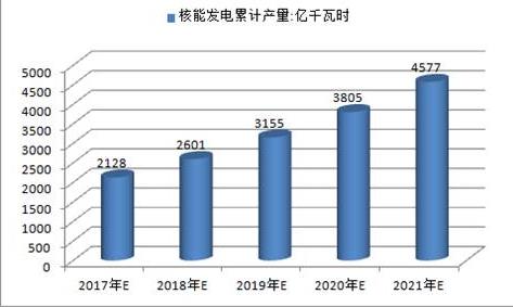 2017年中國(guó)火電、水電、風(fēng)電及核電發(fā)電量預(yù)測(cè)