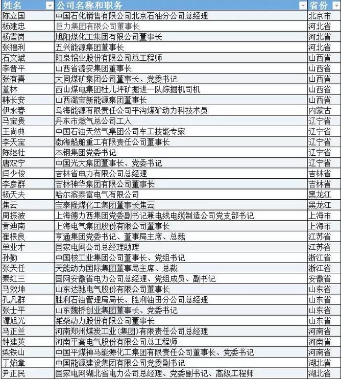 有哪些能源電力大佬將參加兩會(huì)？
