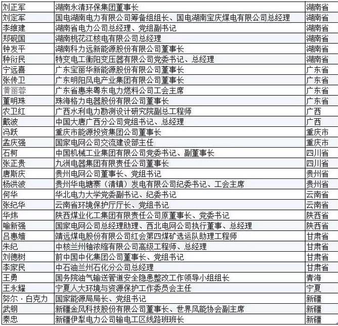 有哪些能源電力大佬將參加兩會(huì)？