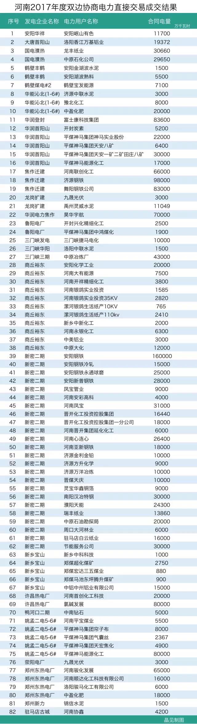 河南長(zhǎng)協(xié)結(jié)果出爐:成交電量163.8億千瓦時(shí)遠(yuǎn)超預(yù)期