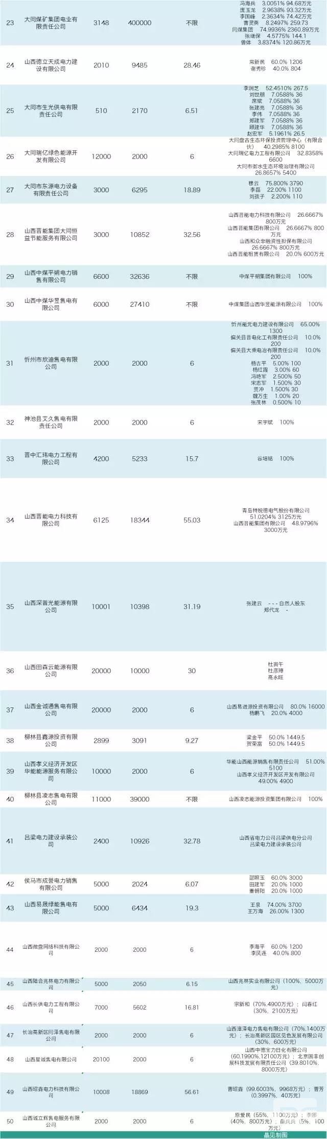 山西售電公司即將進(jìn)行首次月度競價(jià) 交易規(guī)模231.41億千瓦時