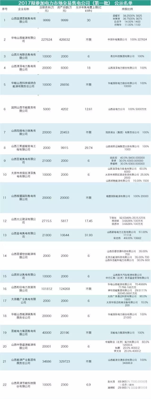山西售電公司即將進(jìn)行首次月度競價(jià) 交易規(guī)模231.41億千瓦時