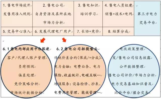 售電事業(yè)的現(xiàn)在、潛在和未來