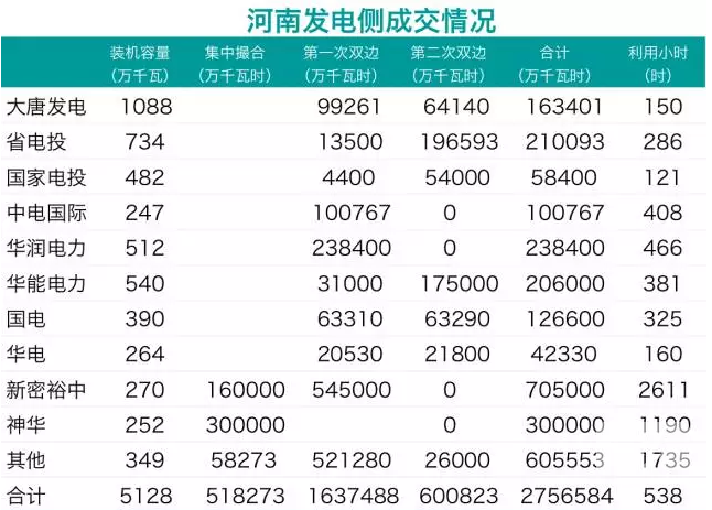 華潤(rùn)、中電國(guó)際零成交 電力用戶也不滿意：河南省雙邊交易何去何從？