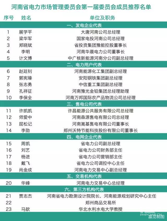 河南電力市場(chǎng)管理委員會(huì):4個(gè)售電公司代表來自民營(yíng)企業(yè)