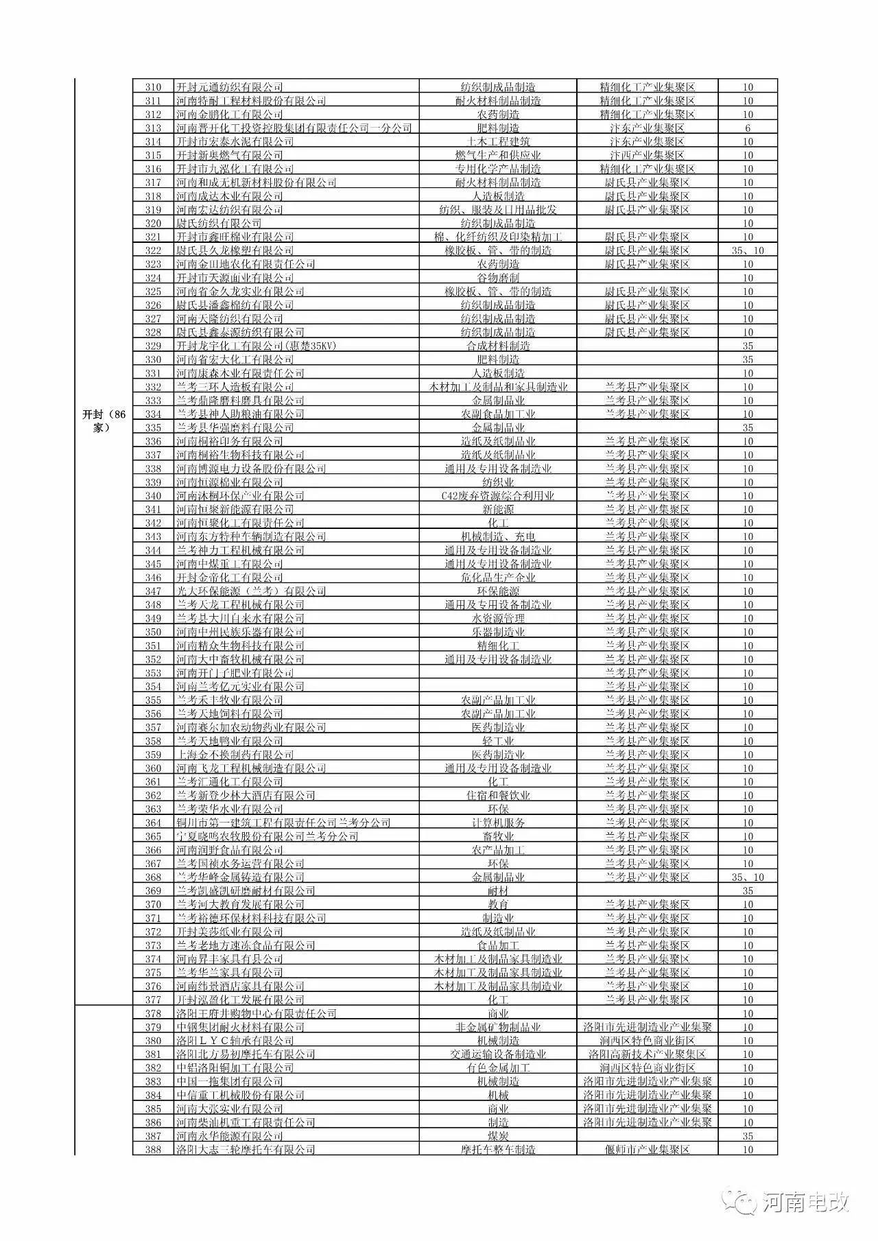 河南省2017年新增電力交易用戶(hù)名單公示 1829家