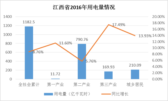 江西售電概況：此處狼多肉少 別來(lái)