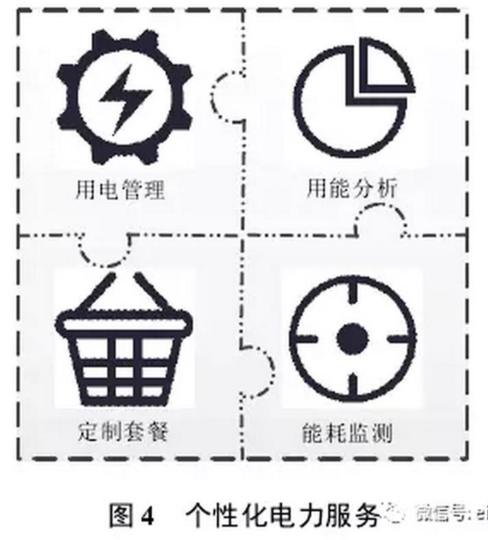 售電公司可以根據(jù)用戶需求，開展個性化服務，如圖4所示。