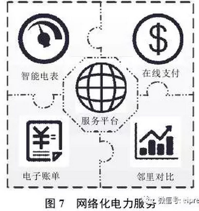 售電公司通過研發(fā)并推出互聯(lián)網(wǎng)、移動設備軟件等新型網(wǎng)絡服務平臺