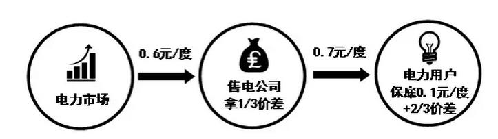 這種模式實際上就是上面幾種模式的融合，因此解釋起來也相對容易
