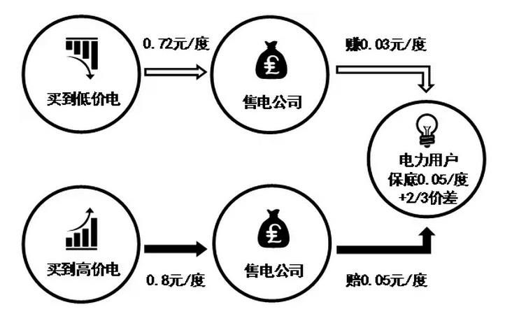 售電公司先和電力用戶約定兩件事，一是給電力用戶的保底降價，