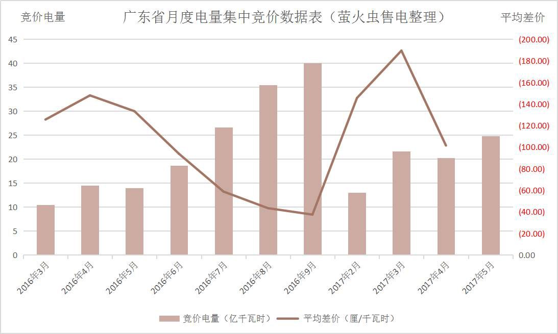 廣東5月電力集中競(jìng)價(jià)預(yù)測(cè)：猜猜價(jià)差是多少？