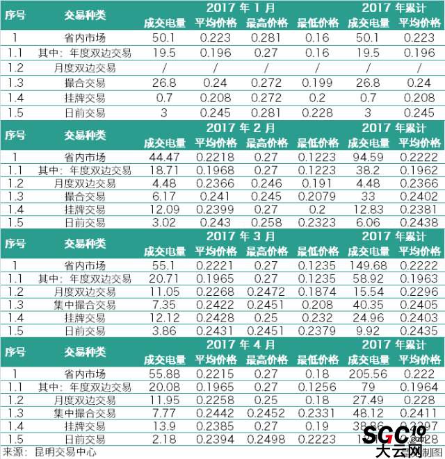 云南3月、4月電力交易月報(bào)對(duì)比 售電公司有何變化？
