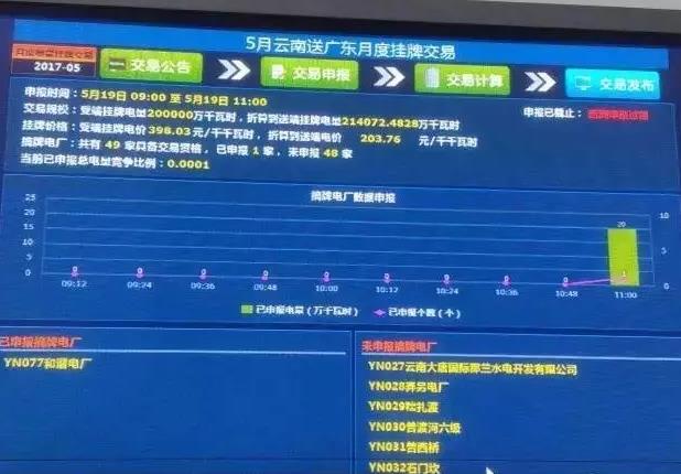 5月云南送廣東月度掛牌交易結(jié)果，落幕還是有內(nèi)幕