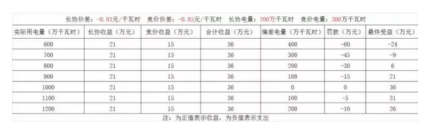 偏差結(jié)算？售電公司得博弈之戰(zhàn)？