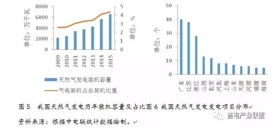 史丹、王蕾：中國天然氣發(fā)電發(fā)展現(xiàn)狀及國際經(jīng)驗借鑒
