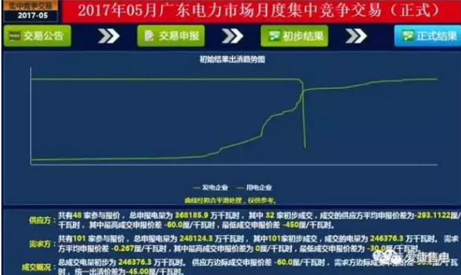 廣東6月電力集中競(jìng)價(jià)中，市場(chǎng)行為發(fā)揮了何種作用？