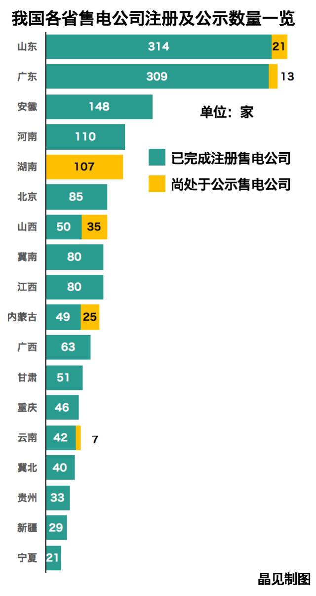 全國在錄售電公司1550家！山東最多廣東其次